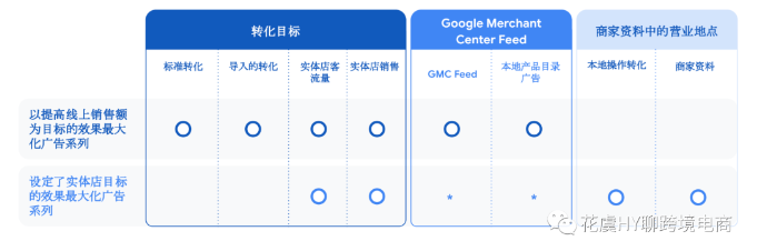 一文读懂Google效果最大化广告Performance Max Ads-提高线上销售额的秘诀