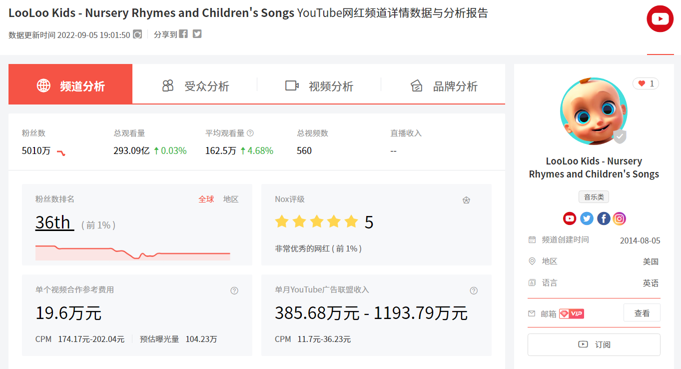 2022年YouTube营销：5个推荐的数据分析工具！