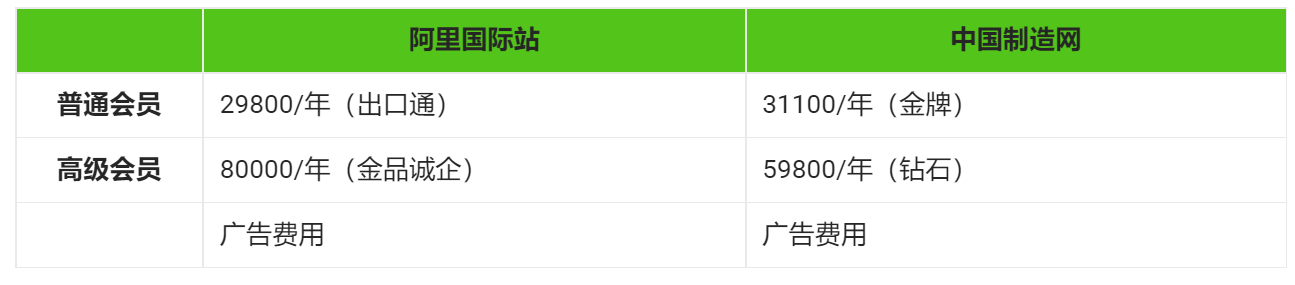 做外贸，阿里国际站和中国制造网，如何选择？ 