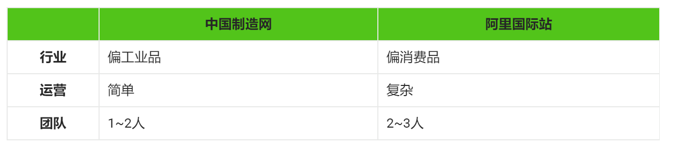 做外贸，阿里国际站和中国制造网，如何选择？ 