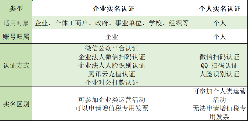 腾讯云个人认证和企业认证区别