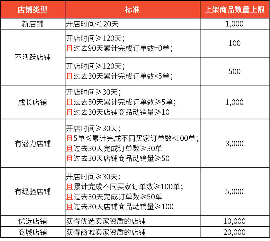 Shopee公告:不同卖家类型上架商品数量限制更新(9.16)