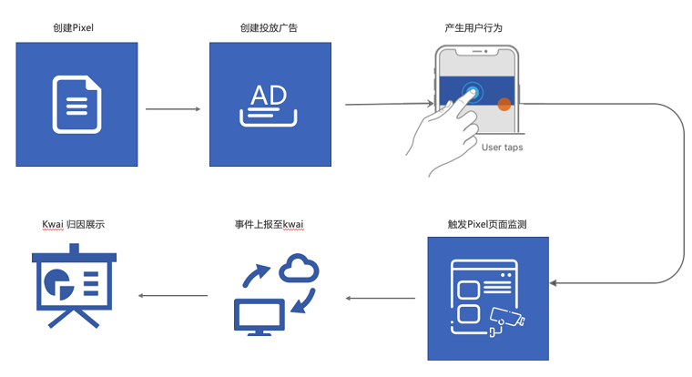 什么是Pixel，怎么创建Pixel