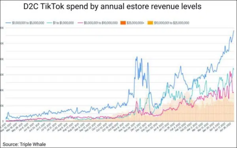 TikTok成广告投放重地，线上零售商Q2广告支出上涨60%