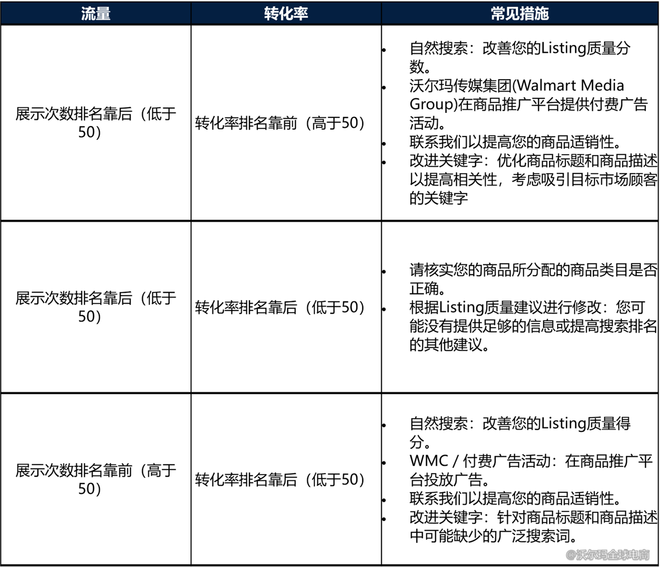Seller Center报告分析：Search Insights