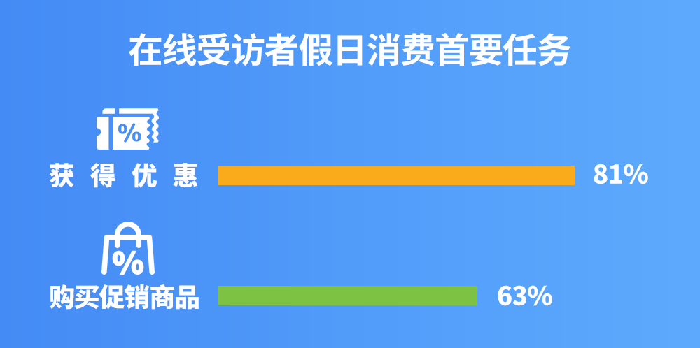 假日季汹涌而至！美国消费者大开钱包，零售增长7.1%！