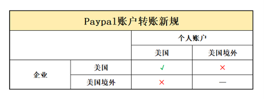 PayPal账户被封,除了申诉以外,跨境卖家还能如何自救?