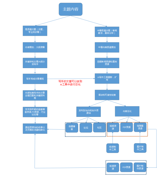 独立站内容营销布局
