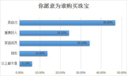 2022购物季，珠宝首饰品类是否有大机会？