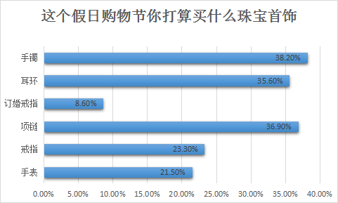2022购物季，珠宝首饰品类是否有大机会？