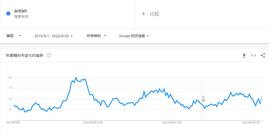 2022购物季，珠宝首饰品类是否有大机会？
