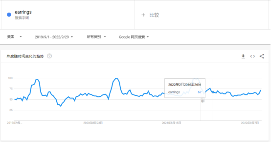 2022购物季，珠宝首饰品类是否有大机会？