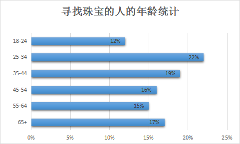 2022购物季，珠宝首饰品类是否有大机会？