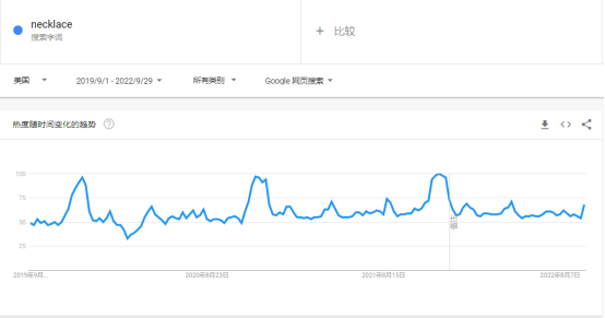 2022购物季，珠宝首饰品类是否有大机会？