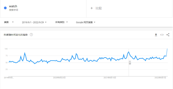 2022购物季，珠宝首饰品类是否有大机会？