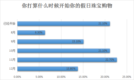 2022购物季，珠宝首饰品类是否有大机会？