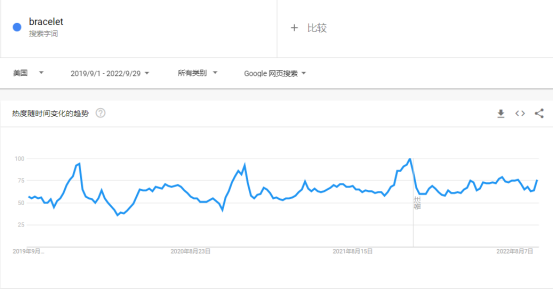 2022购物季，珠宝首饰品类是否有大机会？