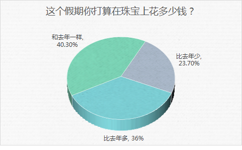2022购物季，珠宝首饰品类是否有大机会？