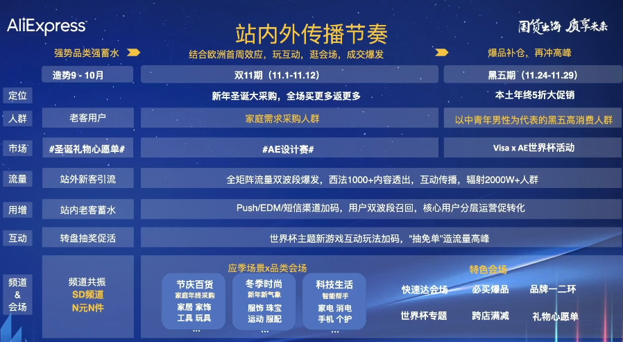 速卖通欧洲市场情报：今年海外双11期间欧洲市场有2波消费高峰