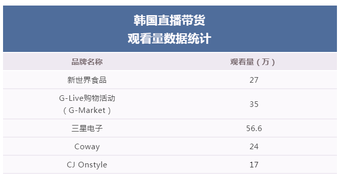超50%的韩国人使用Coupang直播购物！