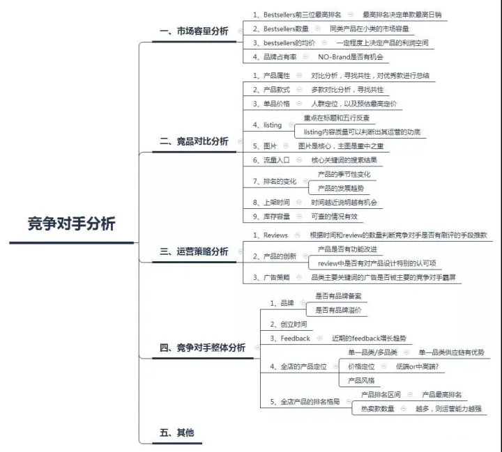 跨境电商如何做好产品调研，在竞争中脱颖而出实现抢单抢流量