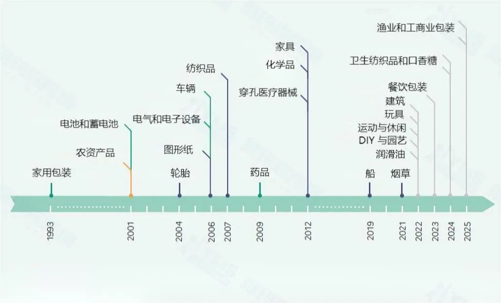 2022年法国EPR新增分类--建筑产品和材料 (PMCB)