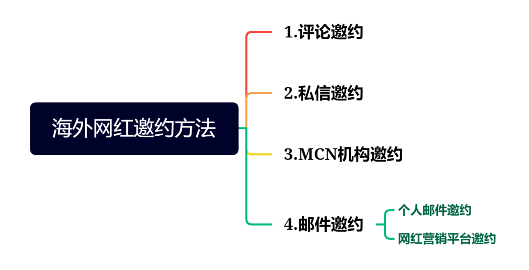 万圣节、黑色星期五、面对即将到来的海外节日，节日网红营销应该怎么做？