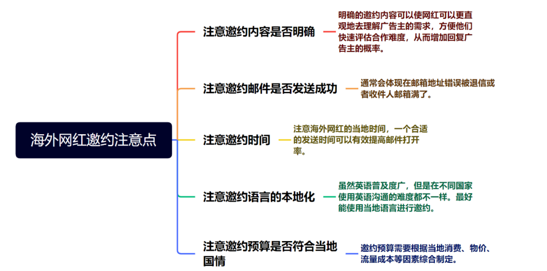 万圣节、黑色星期五、面对即将到来的海外节日，节日网红营销应该怎么做？