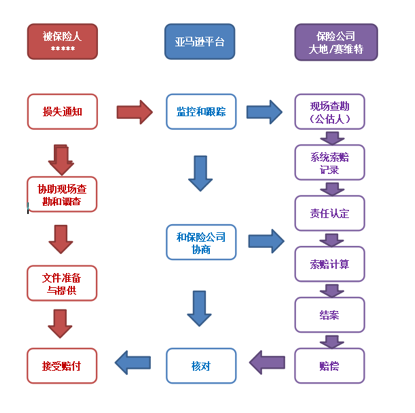 亚马逊卖家请注意!没有这份保单,账户或将被关闭
