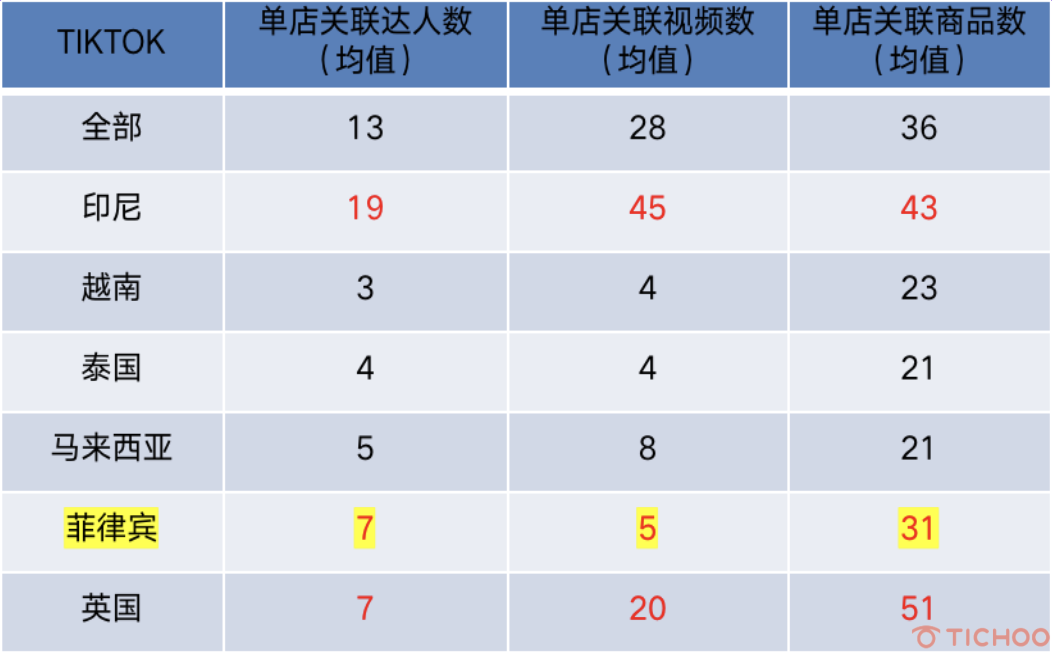 TikTok Shop2022年第3季度数据分析报告