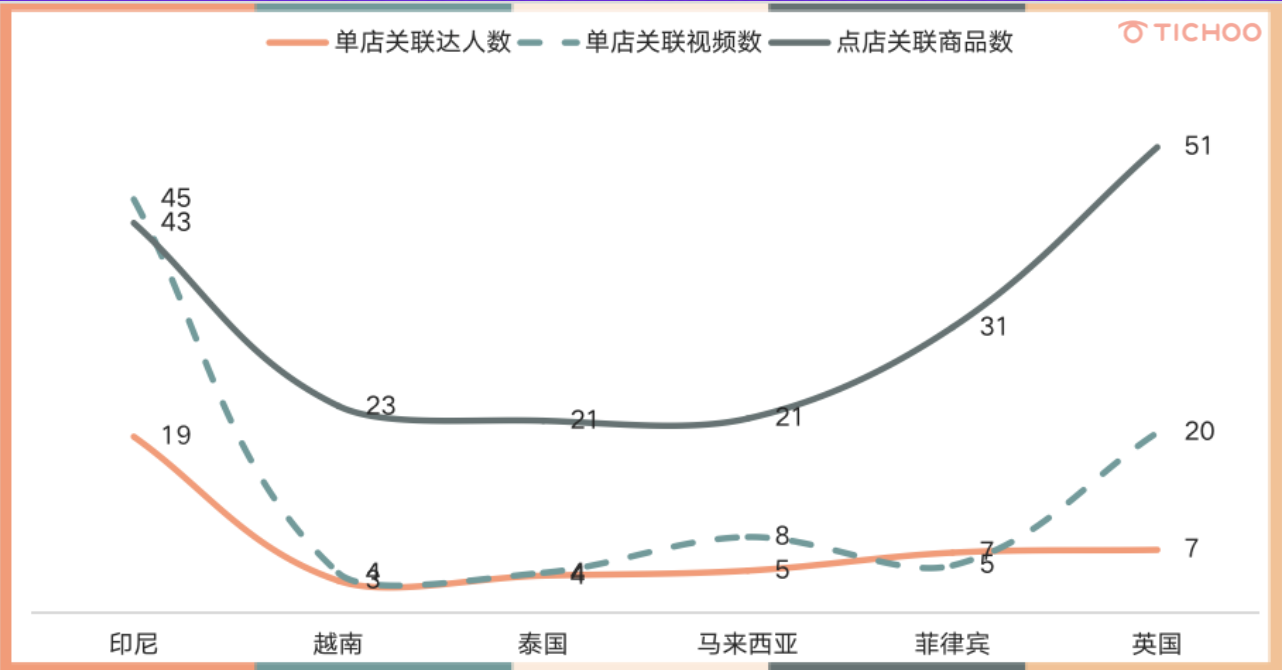 TikTok Shop2022年第3季度数据分析报告