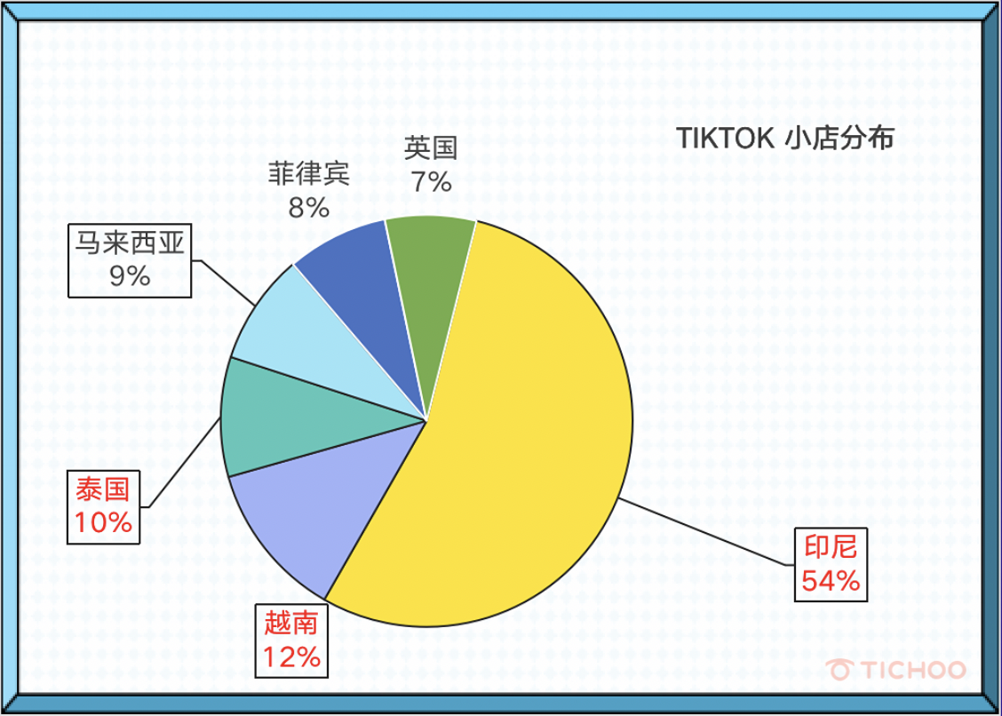 TikTok Shop2022年第3季度数据分析报告