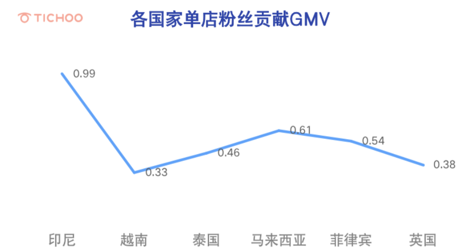 TikTok Shop2022年第3季度数据分析报告