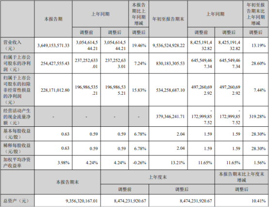 安克创新发布最新财报，前三季度公司实现营业收入95.37亿元