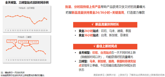Shopee下半年大促日歷詳解及旺季爆單備戰(zhàn)攻略