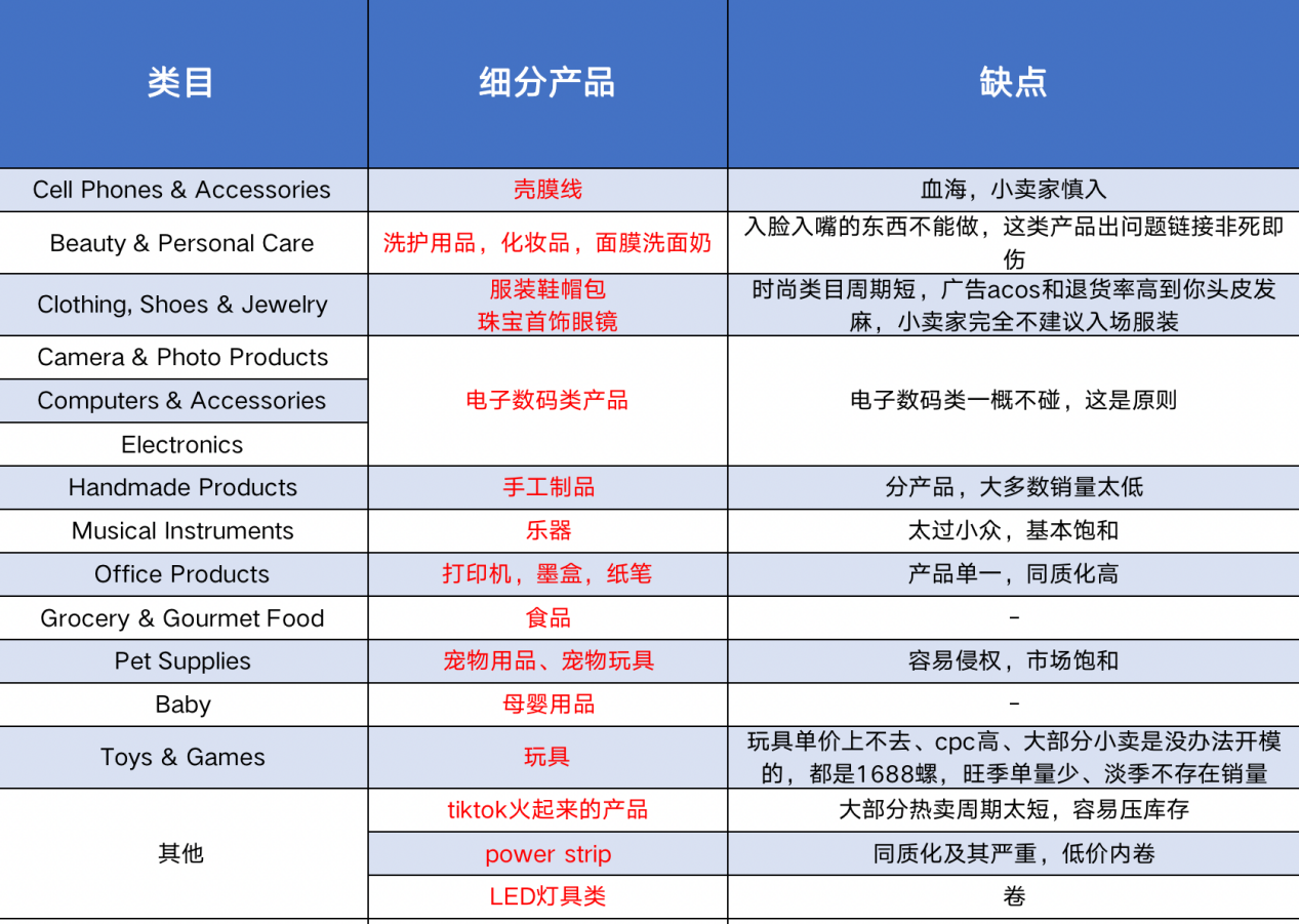 天坑类目!这些热门类目坚决不碰,失败率高达90%!