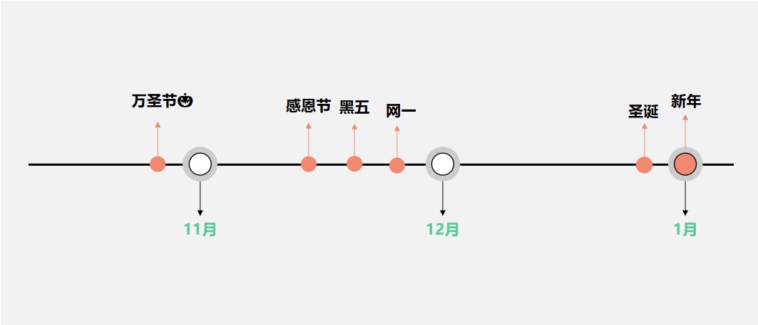 节日大促最强爆单攻略：黑五圣诞节日大促营销，你准备好了吗？