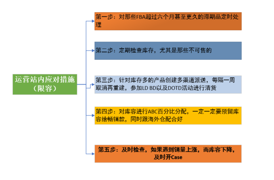 亚马逊旺季限容应对策略那些事