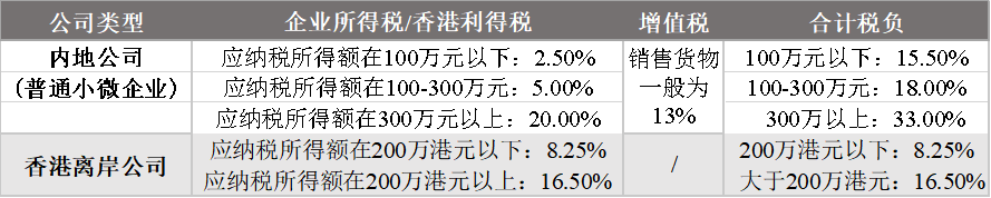 跨境电商为何要注册离岸公司?