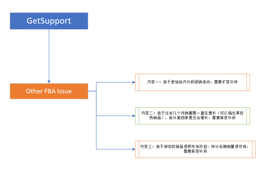 亚马逊旺季限容应对策略那些事