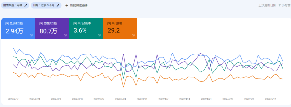 如何利用Google Search Console 分析SEO成效