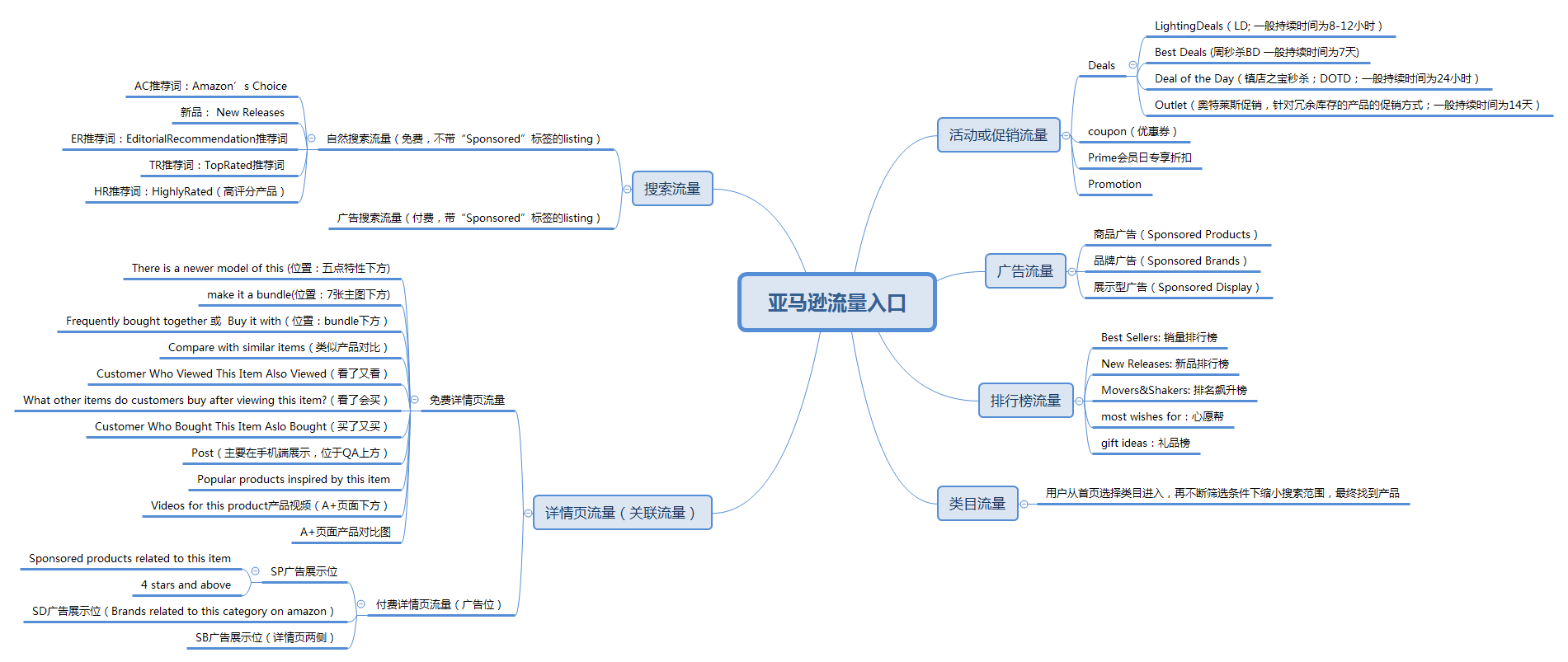 亚马逊新品推广之竞品分析