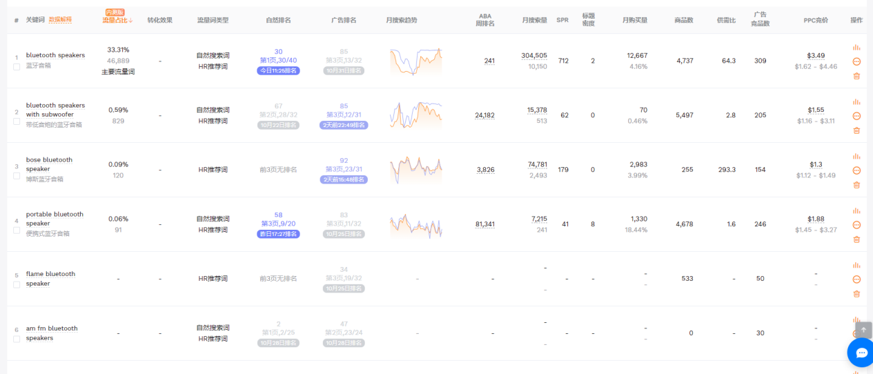 亚马逊新品推广之竞品分析