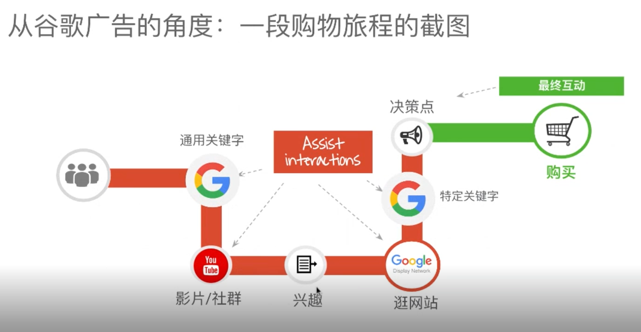 跨境电商Google Ads 搜索最佳打法