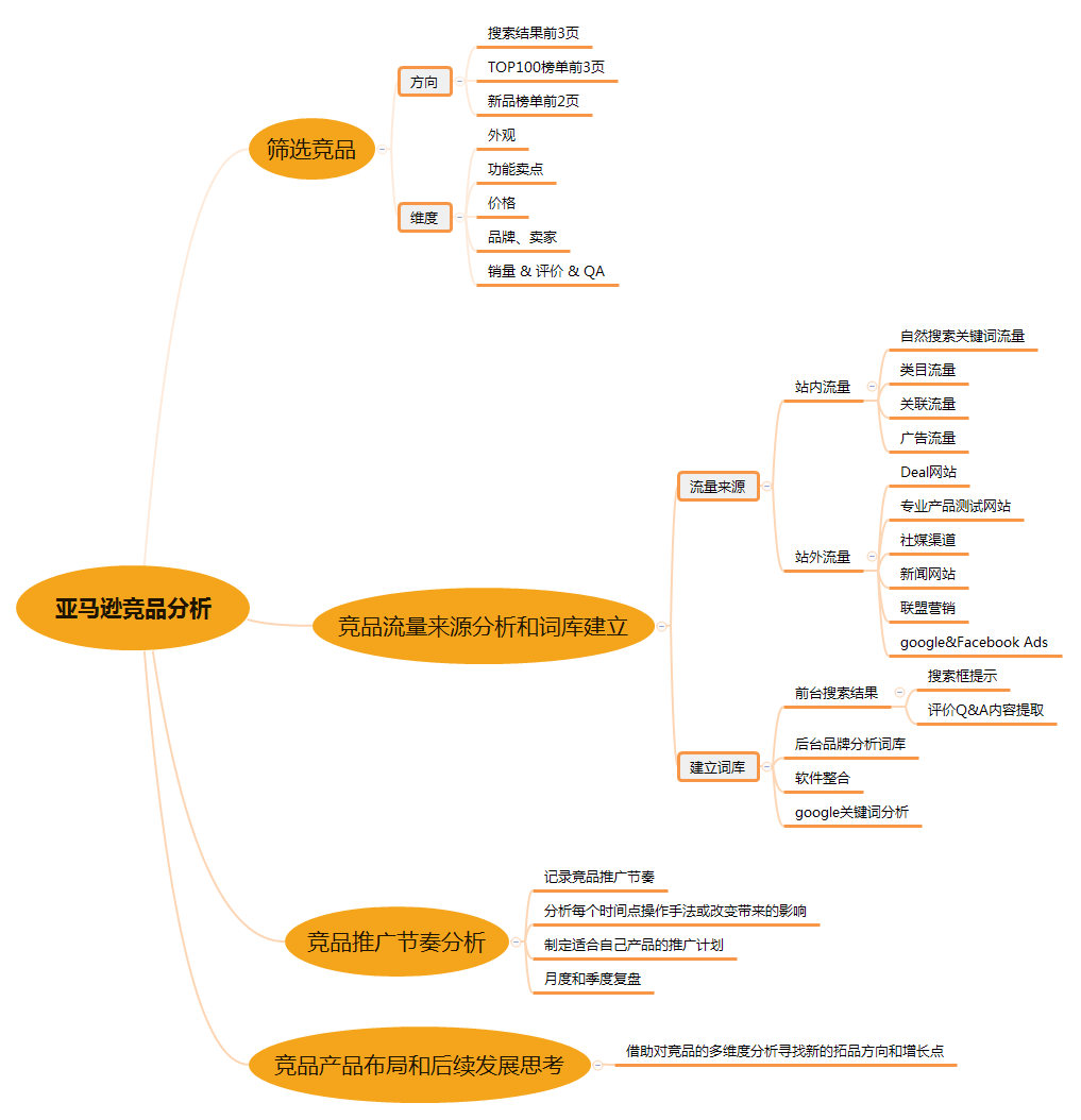 亚马逊新品推广之竞品分析