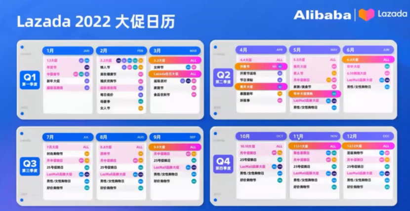 Lazada旺季指南：熱賣類目趨勢及2023年招商政策解讀