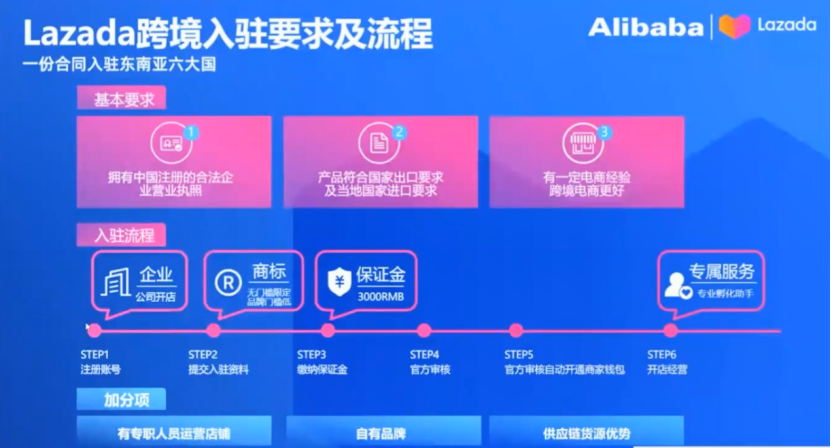 Lazada旺季指南：熱賣類目趨勢及2023年招商政策解讀