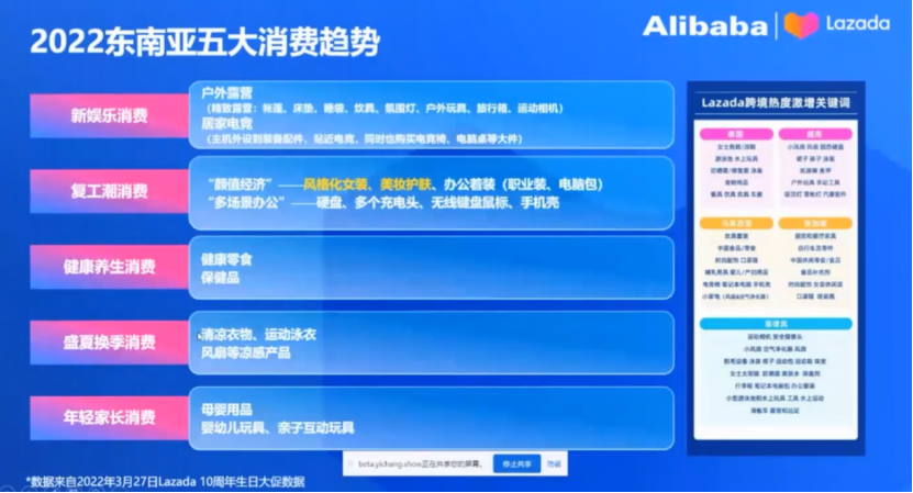 Lazada旺季指南：熱賣類目趨勢及2023年招商政策解讀