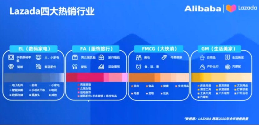 Lazada旺季指南：熱賣類目趨勢及2023年招商政策解讀