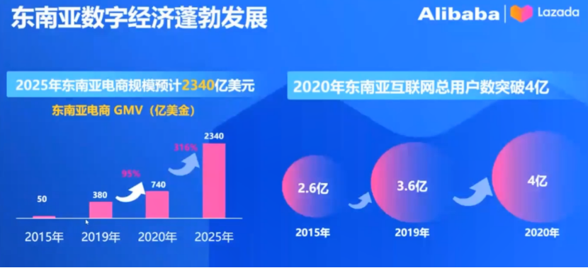 Lazada旺季指南：熱賣類目趨勢及2023年招商政策解讀